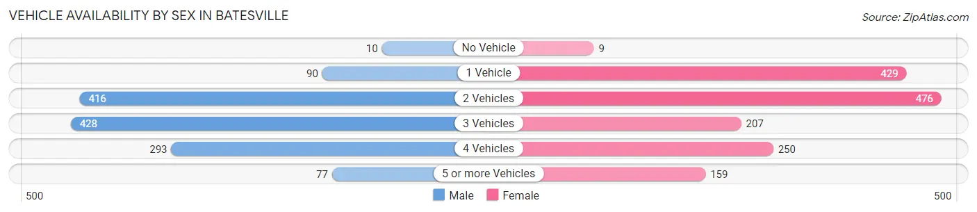 Vehicle Availability by Sex in Batesville