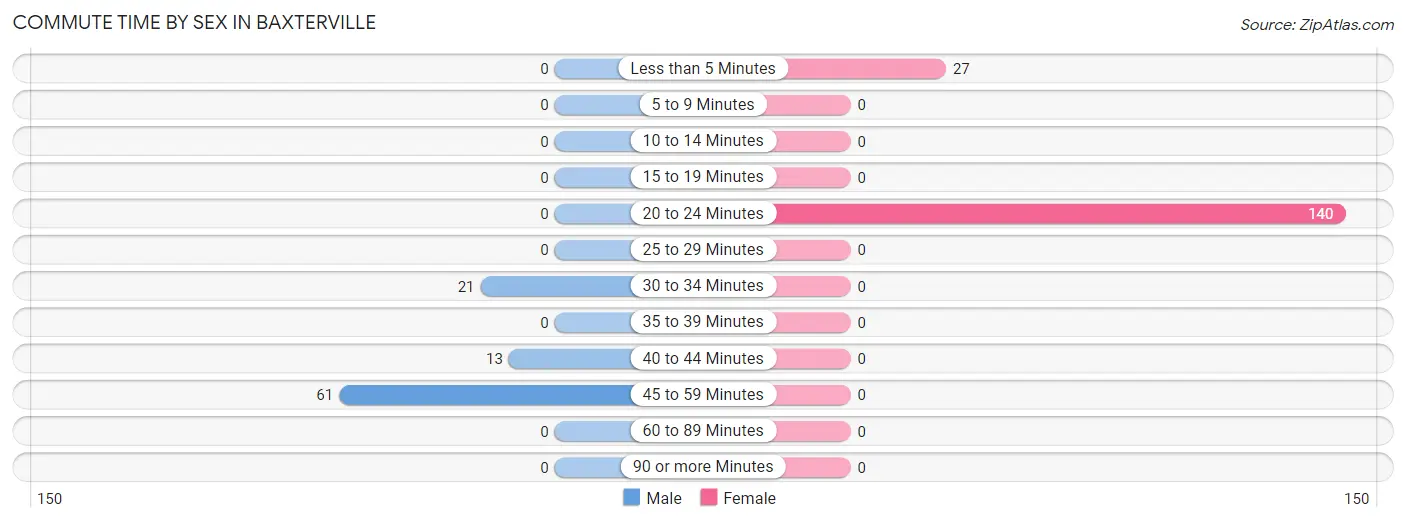 Commute Time by Sex in Baxterville