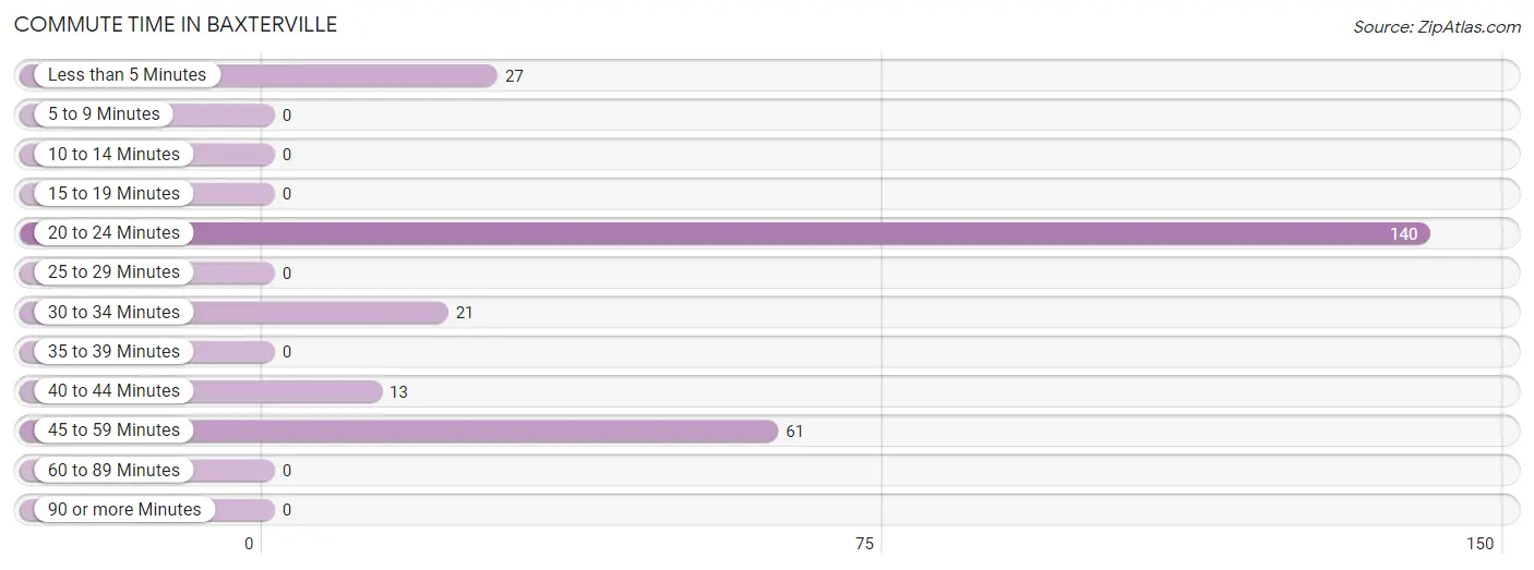 Commute Time in Baxterville