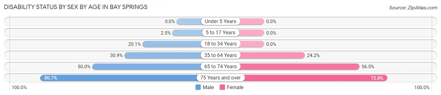 Disability Status by Sex by Age in Bay Springs