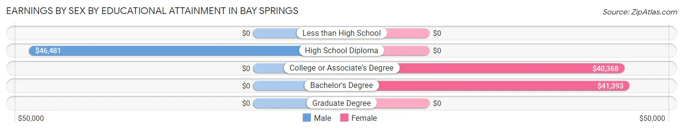 Earnings by Sex by Educational Attainment in Bay Springs