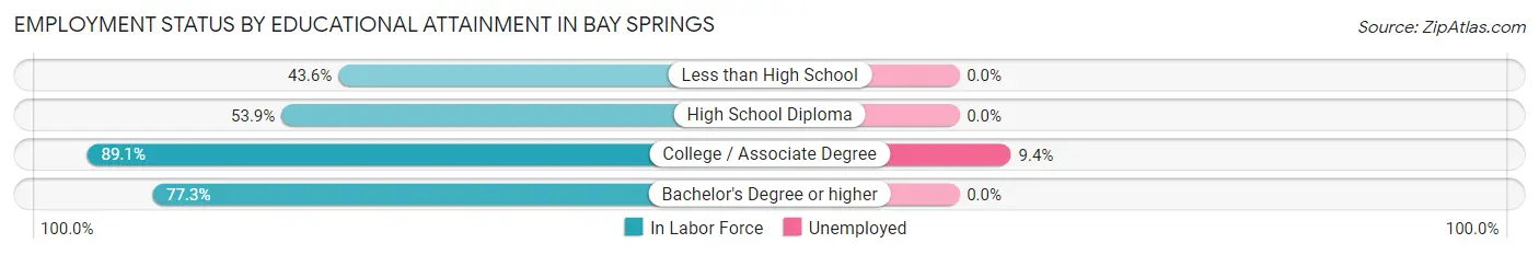 Employment Status by Educational Attainment in Bay Springs