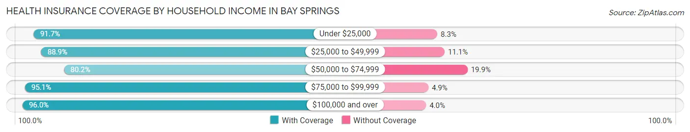 Health Insurance Coverage by Household Income in Bay Springs