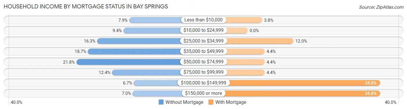 Household Income by Mortgage Status in Bay Springs