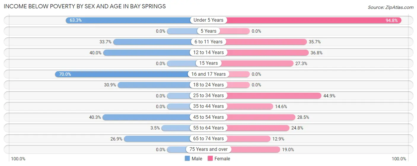 Income Below Poverty by Sex and Age in Bay Springs