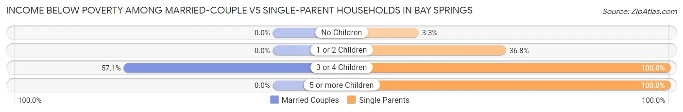 Income Below Poverty Among Married-Couple vs Single-Parent Households in Bay Springs