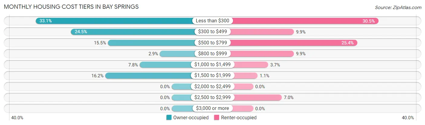 Monthly Housing Cost Tiers in Bay Springs