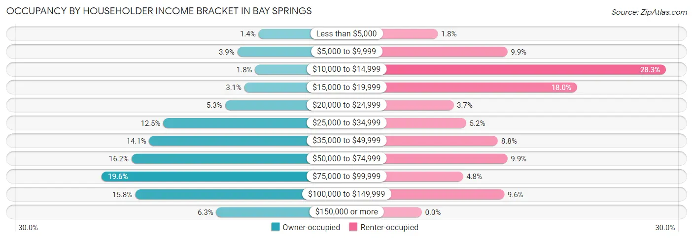 Occupancy by Householder Income Bracket in Bay Springs