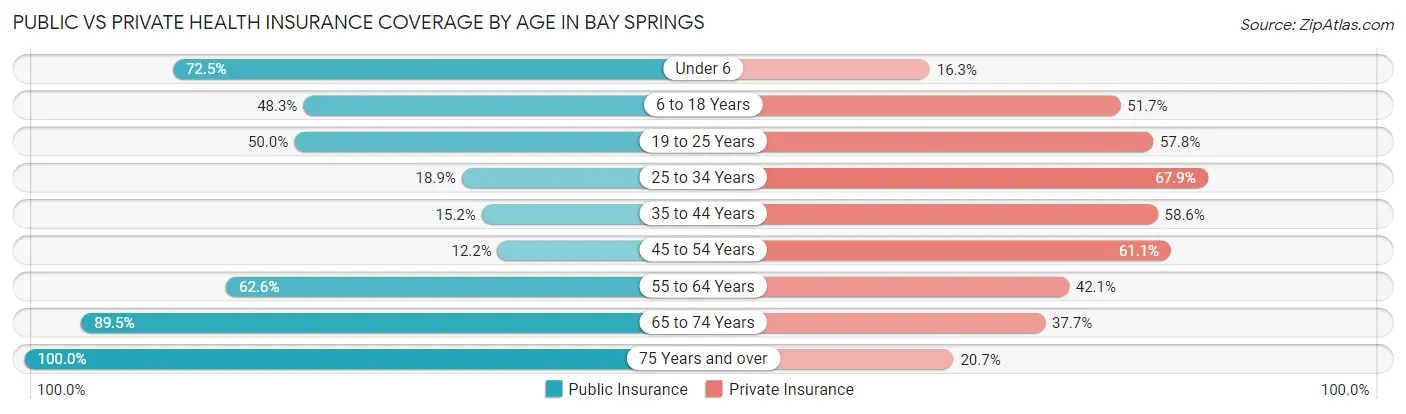 Public vs Private Health Insurance Coverage by Age in Bay Springs