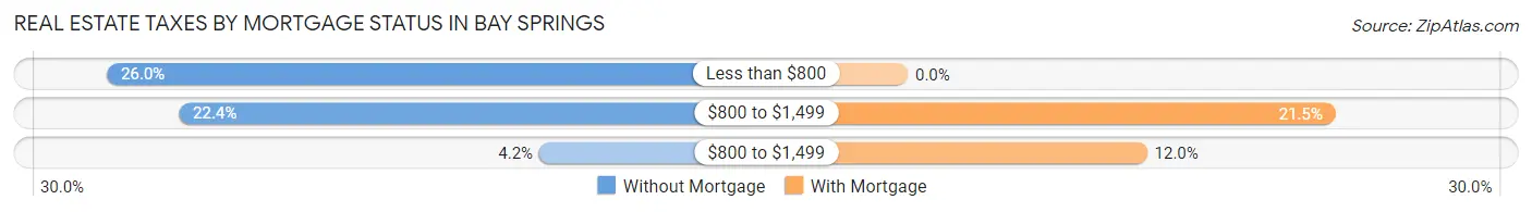 Real Estate Taxes by Mortgage Status in Bay Springs