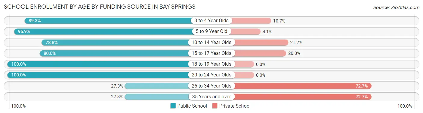 School Enrollment by Age by Funding Source in Bay Springs
