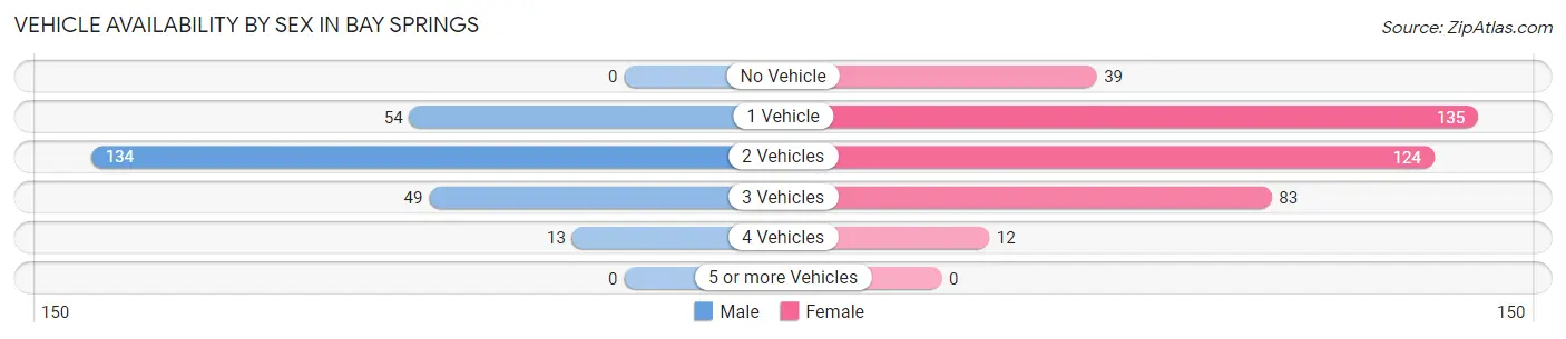 Vehicle Availability by Sex in Bay Springs