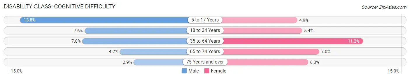 Disability in Bay St Louis: <span>Cognitive Difficulty</span>