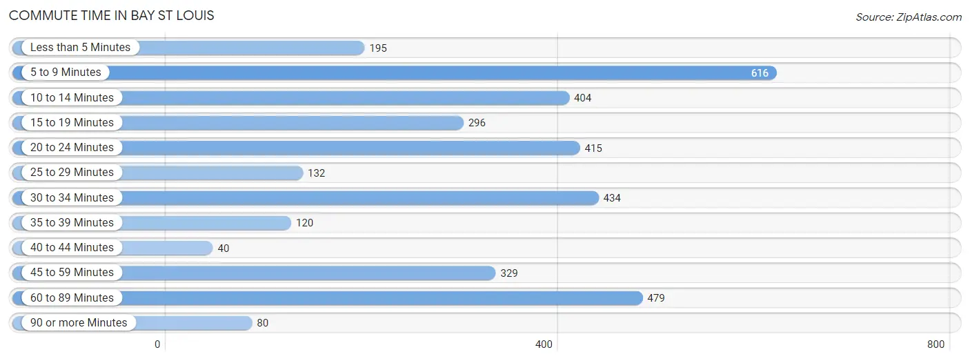 Commute Time in Bay St Louis