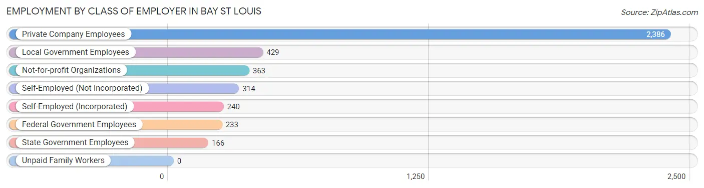 Employment by Class of Employer in Bay St Louis