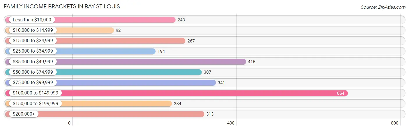 Family Income Brackets in Bay St Louis