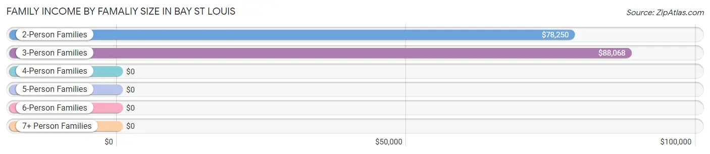 Family Income by Famaliy Size in Bay St Louis