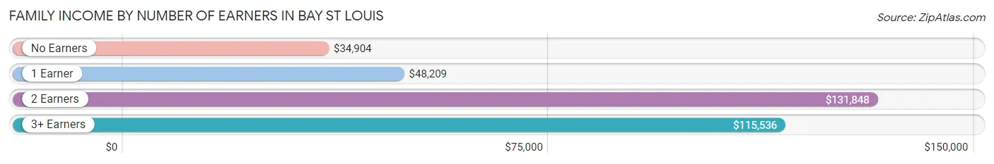 Family Income by Number of Earners in Bay St Louis