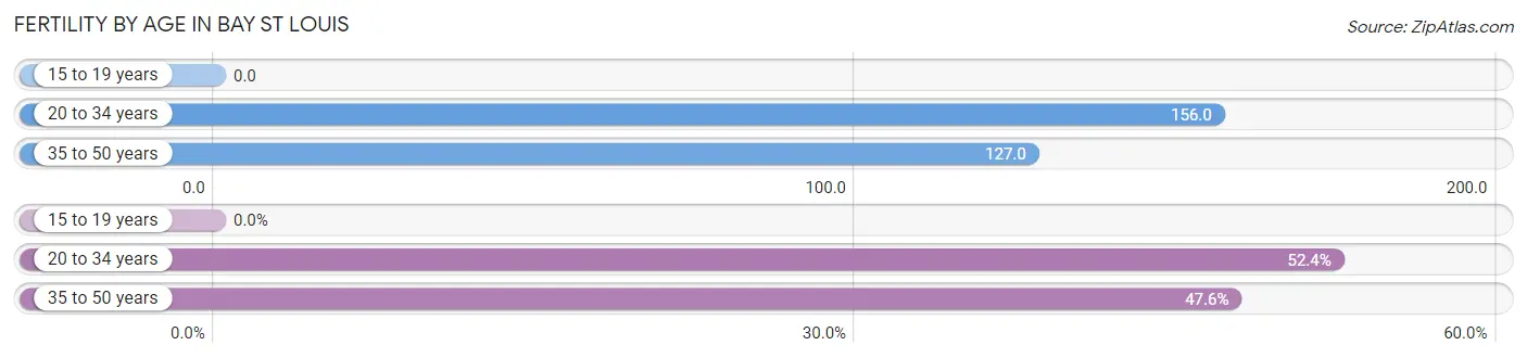 Female Fertility by Age in Bay St Louis