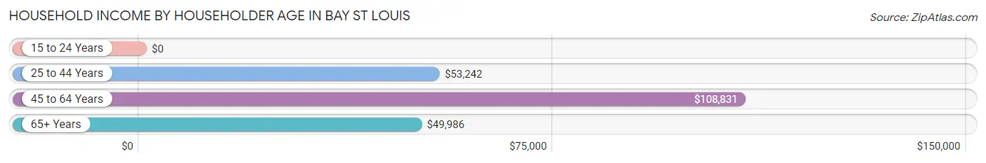 Household Income by Householder Age in Bay St Louis