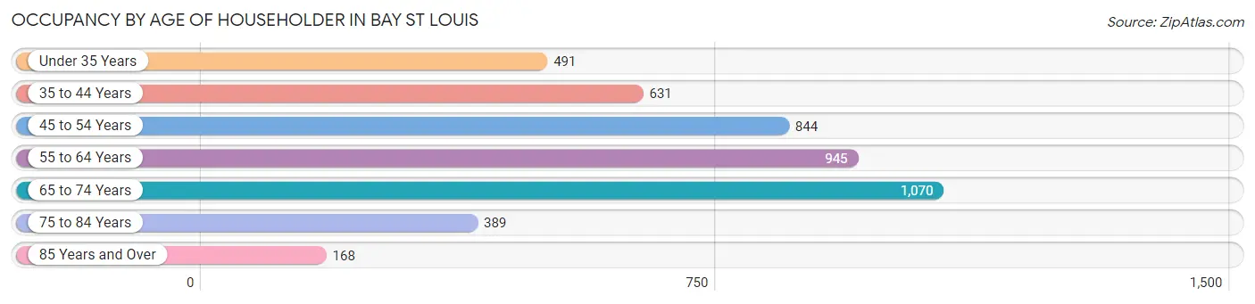 Occupancy by Age of Householder in Bay St Louis