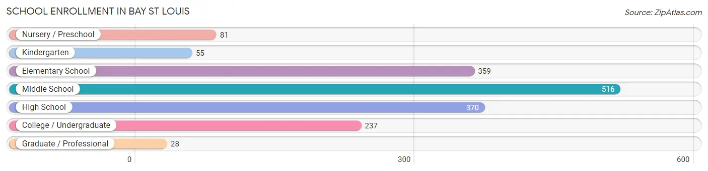 School Enrollment in Bay St Louis