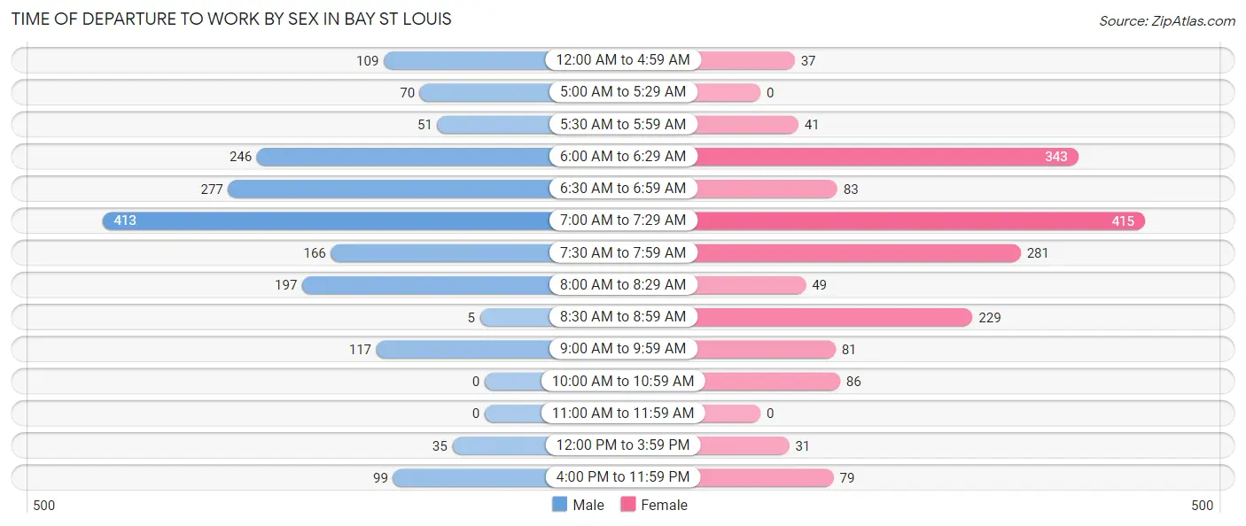 Time of Departure to Work by Sex in Bay St Louis