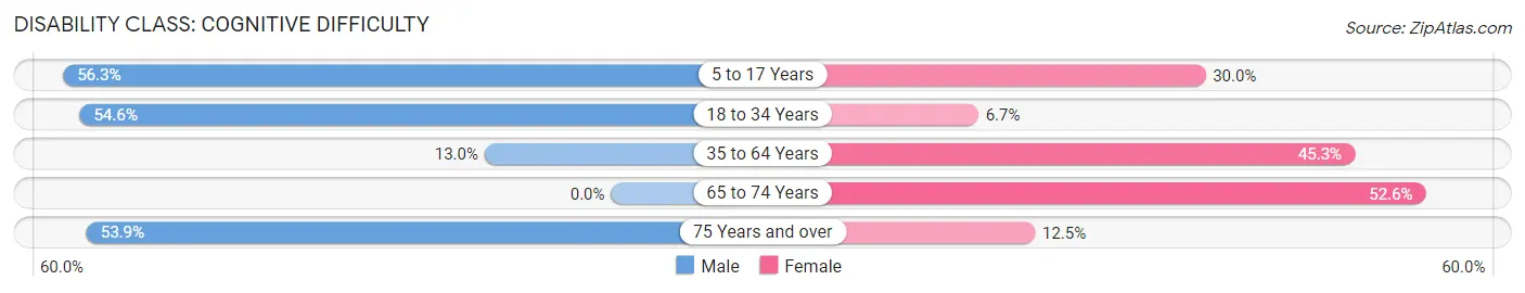 Disability in Beaumont: <span>Cognitive Difficulty</span>