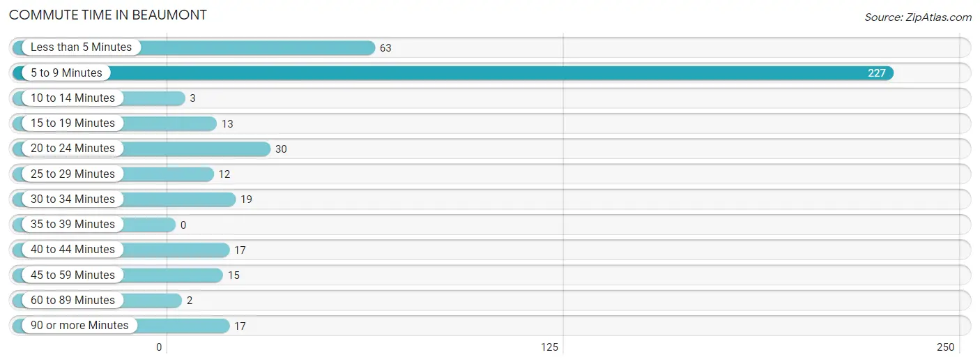 Commute Time in Beaumont