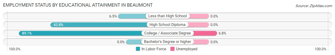 Employment Status by Educational Attainment in Beaumont
