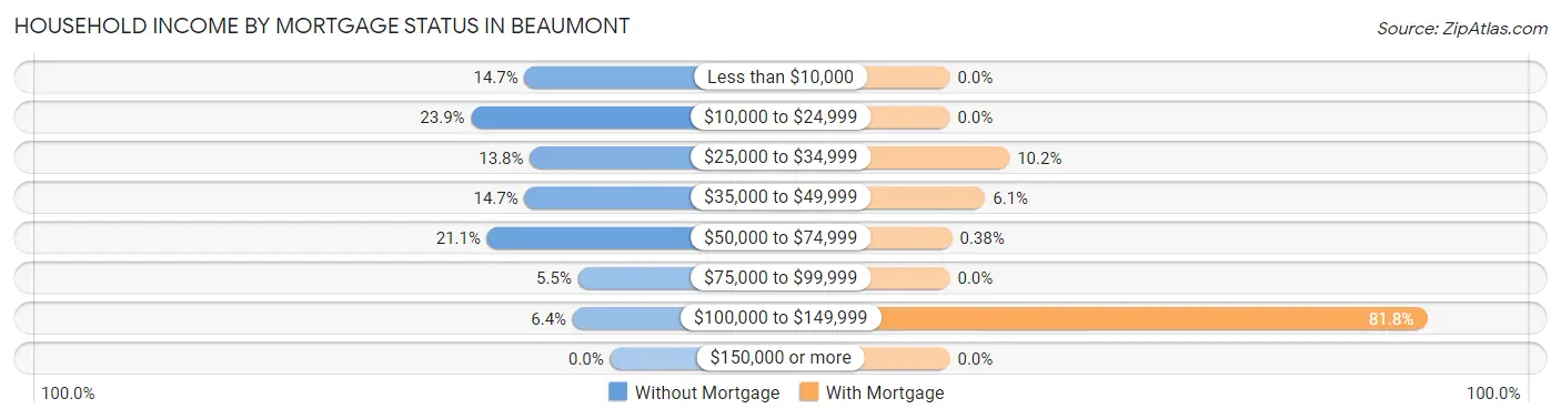 Household Income by Mortgage Status in Beaumont