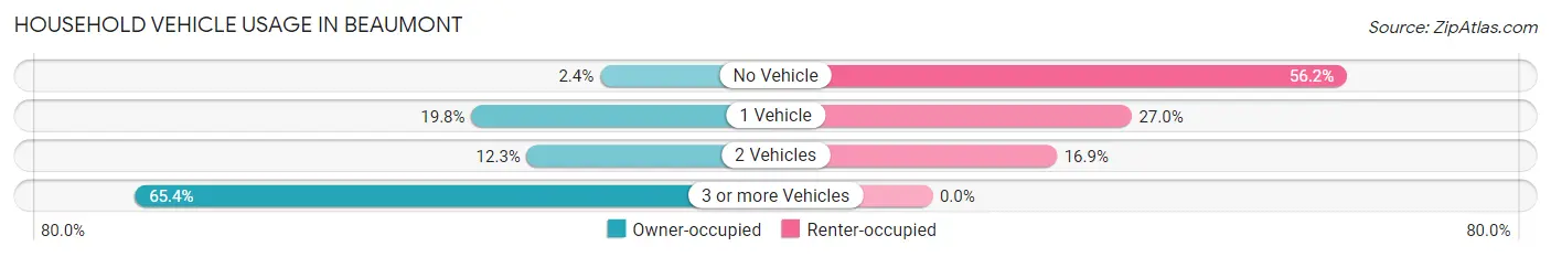 Household Vehicle Usage in Beaumont