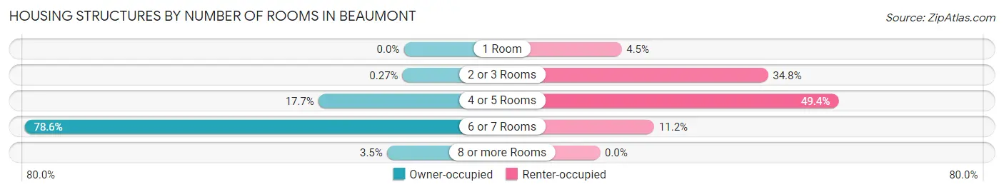 Housing Structures by Number of Rooms in Beaumont