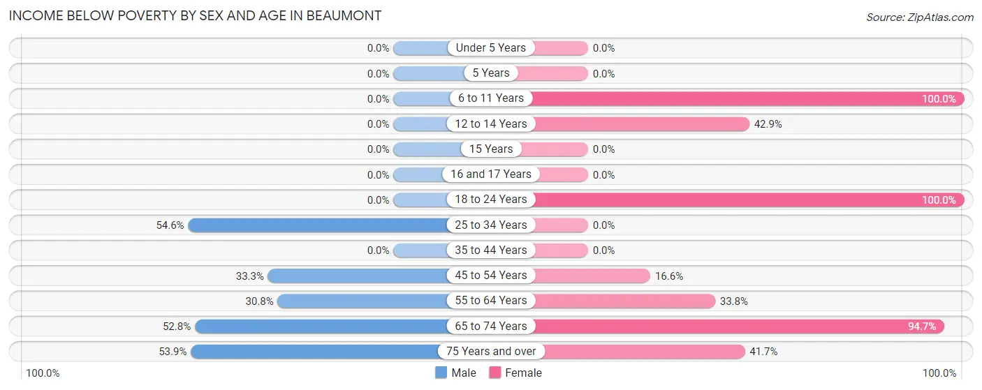 Income Below Poverty by Sex and Age in Beaumont