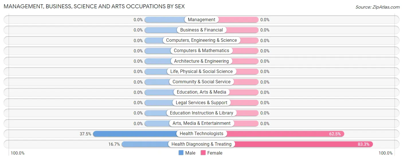 Management, Business, Science and Arts Occupations by Sex in Beaumont