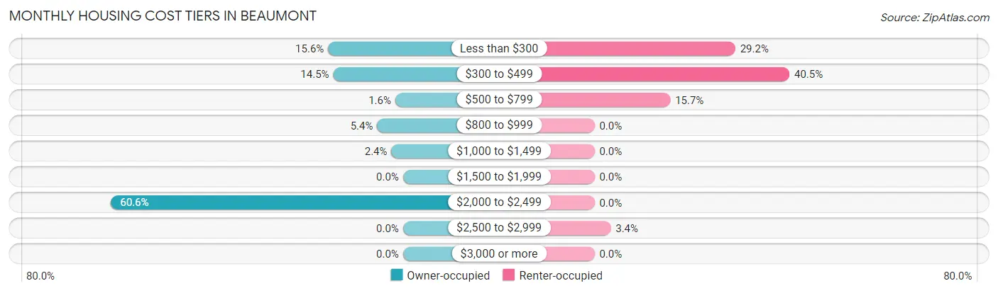 Monthly Housing Cost Tiers in Beaumont