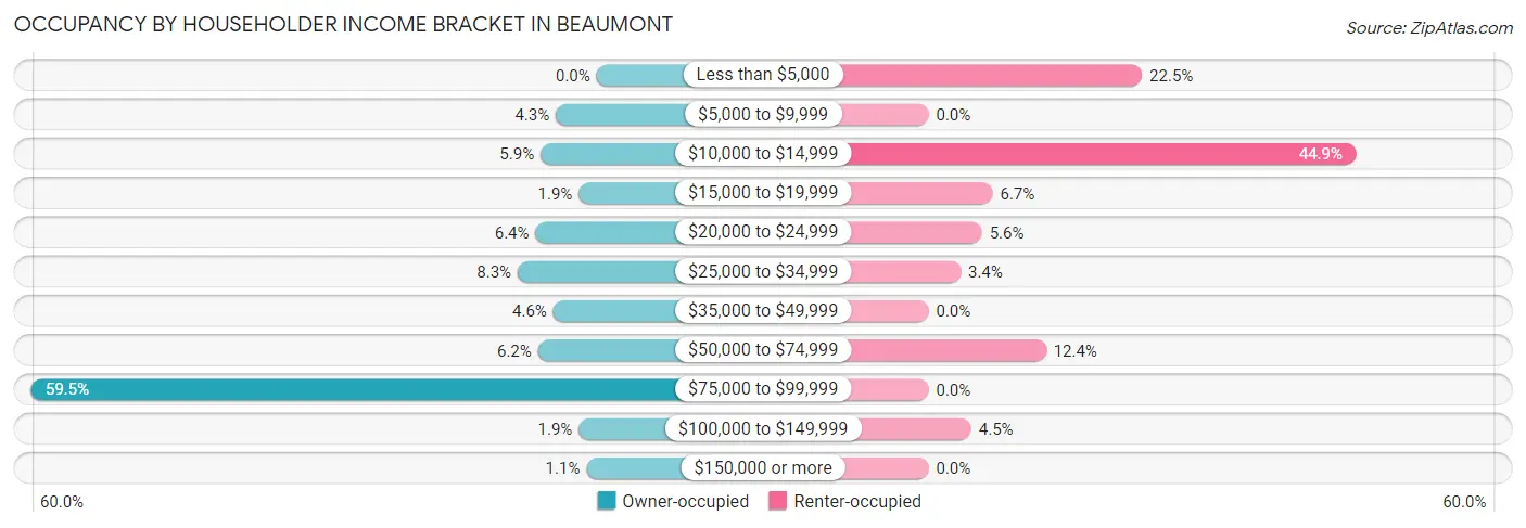 Occupancy by Householder Income Bracket in Beaumont