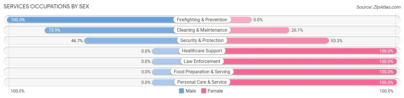 Services Occupations by Sex in Beaumont