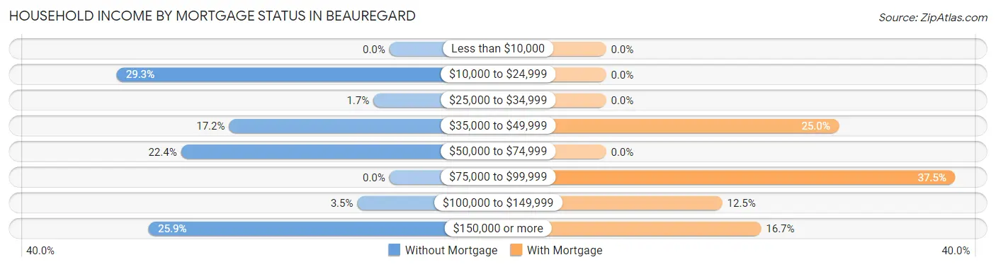 Household Income by Mortgage Status in Beauregard