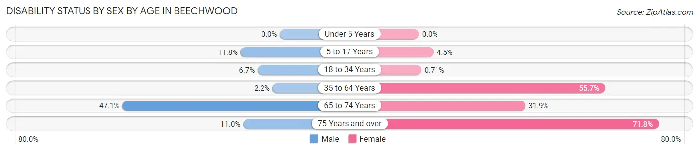 Disability Status by Sex by Age in Beechwood