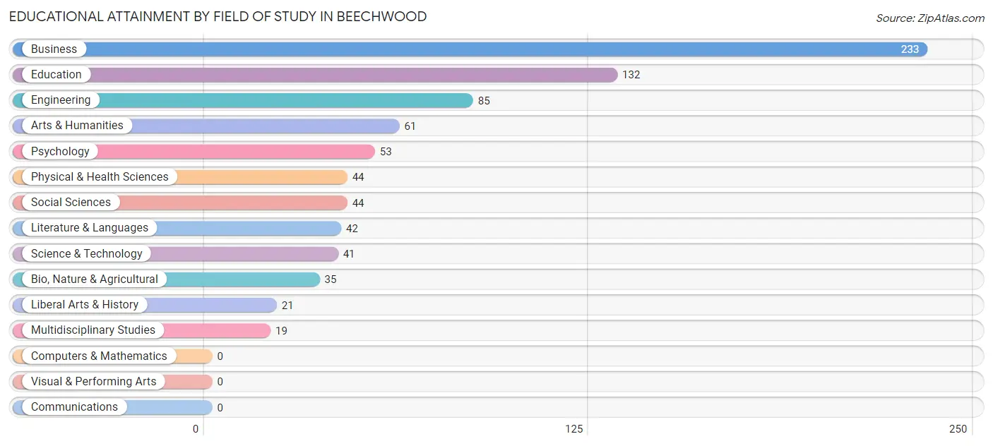 Educational Attainment by Field of Study in Beechwood