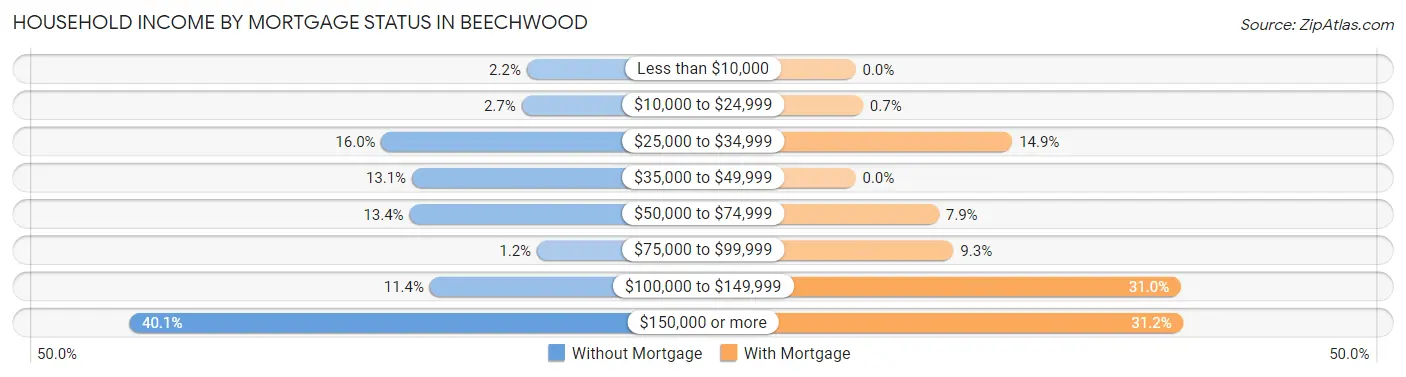 Household Income by Mortgage Status in Beechwood