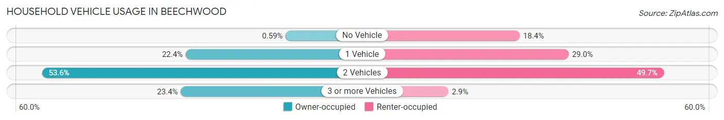 Household Vehicle Usage in Beechwood