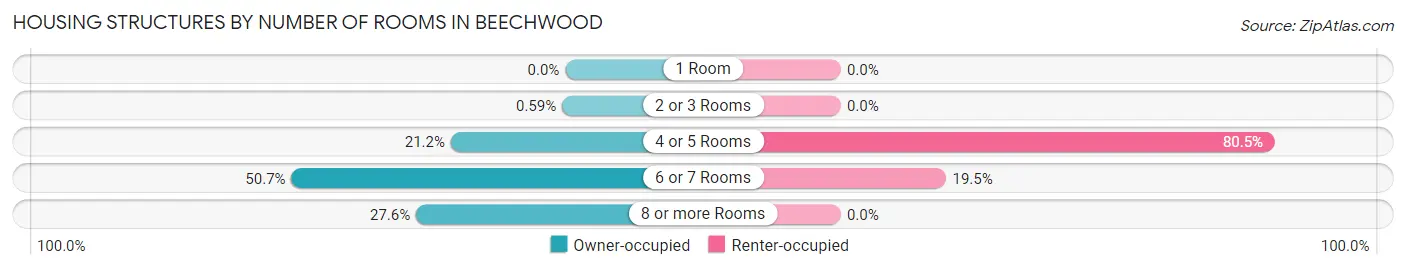 Housing Structures by Number of Rooms in Beechwood