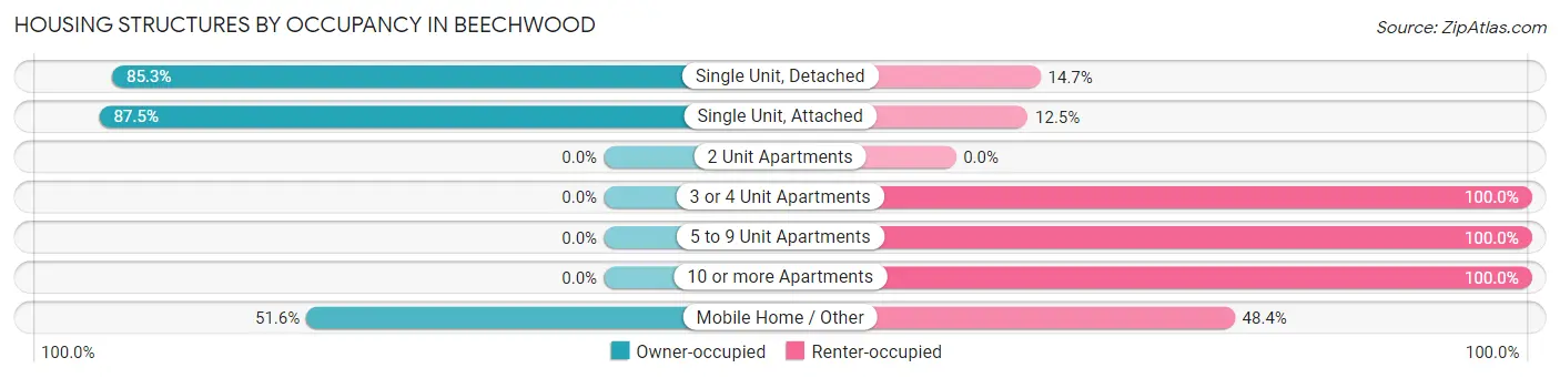 Housing Structures by Occupancy in Beechwood