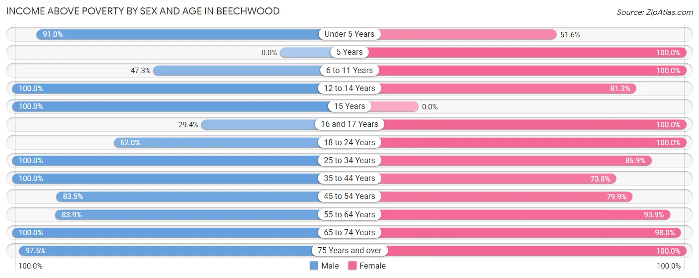 Income Above Poverty by Sex and Age in Beechwood
