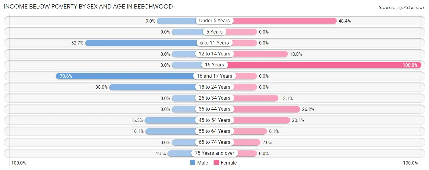 Income Below Poverty by Sex and Age in Beechwood