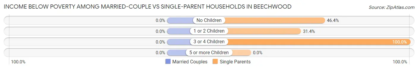 Income Below Poverty Among Married-Couple vs Single-Parent Households in Beechwood