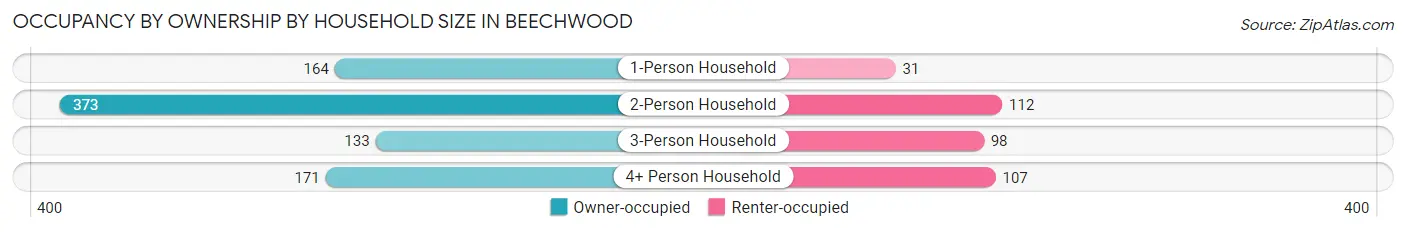 Occupancy by Ownership by Household Size in Beechwood