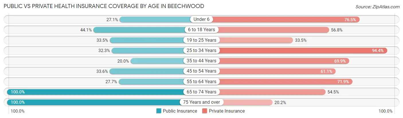 Public vs Private Health Insurance Coverage by Age in Beechwood